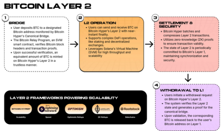 Bitcoin Hyper Layer 2 technology and utility.