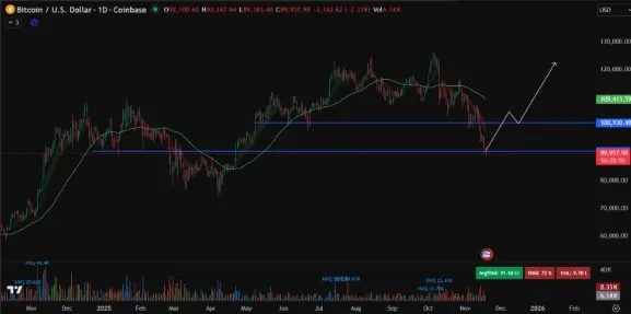 Bitcoin Kurs Prognose