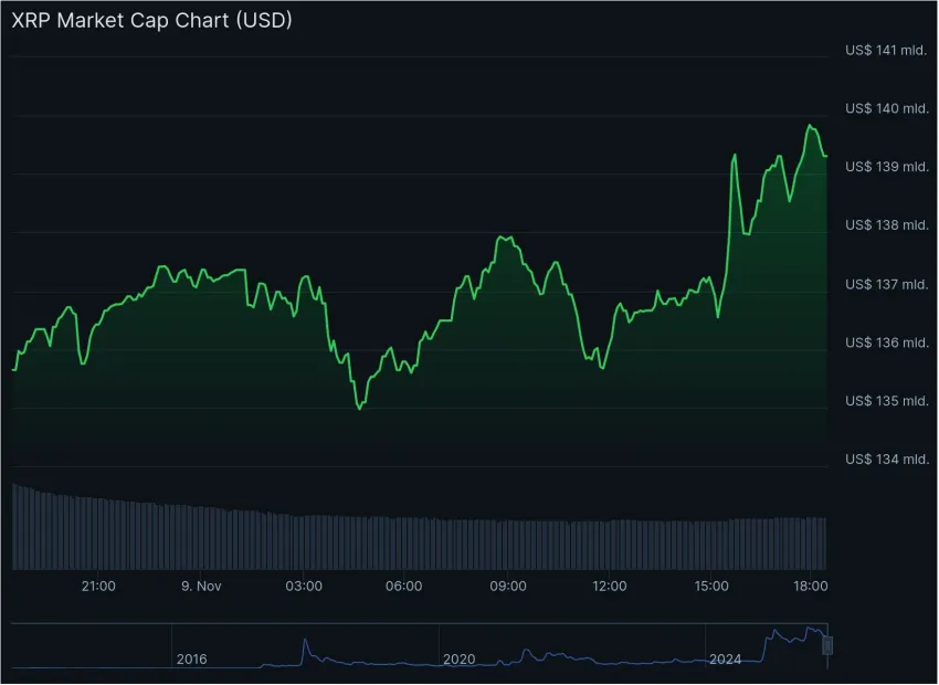 XRP Ripple koers - Bron: CoinGecko