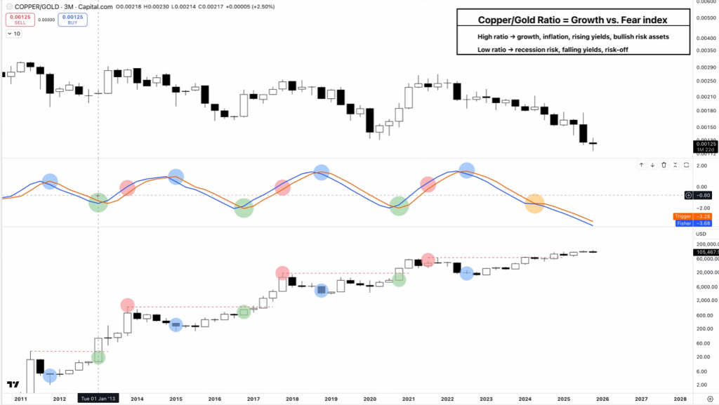 Copper/gold vs bitcoin