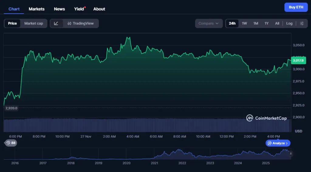 Ethereum preis, November 27. 2025