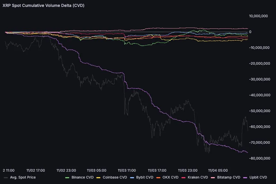 XRP spot Cumulative Volume Data