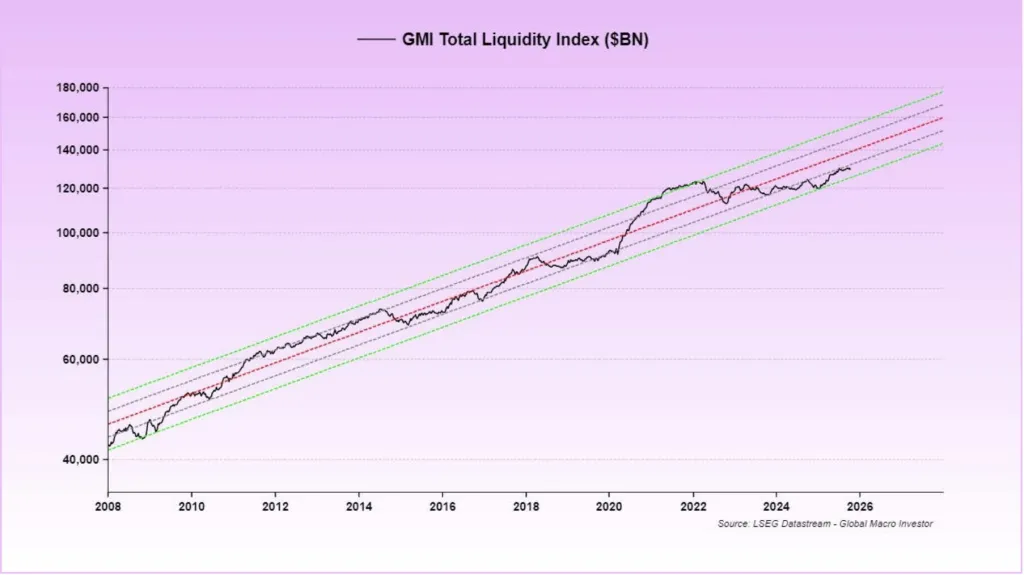 GMI Global Liquidity Index