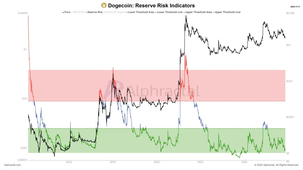 Dogecoin Reserve Risk Indicator