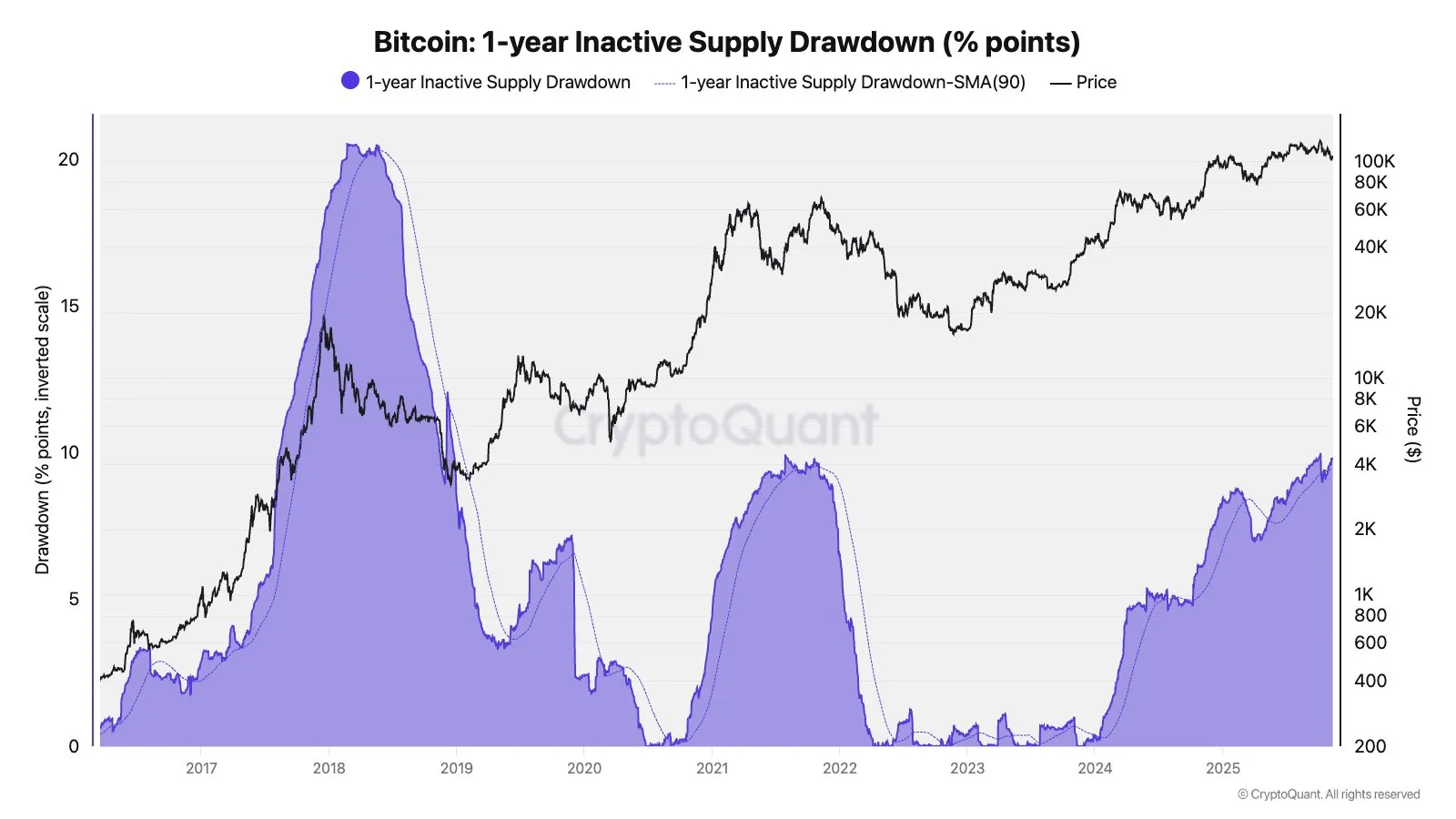 Reducción del suministro inactivo de Bitcoin durante 1 año