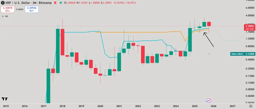 XRP: 3 month Ichimoku Cloud 