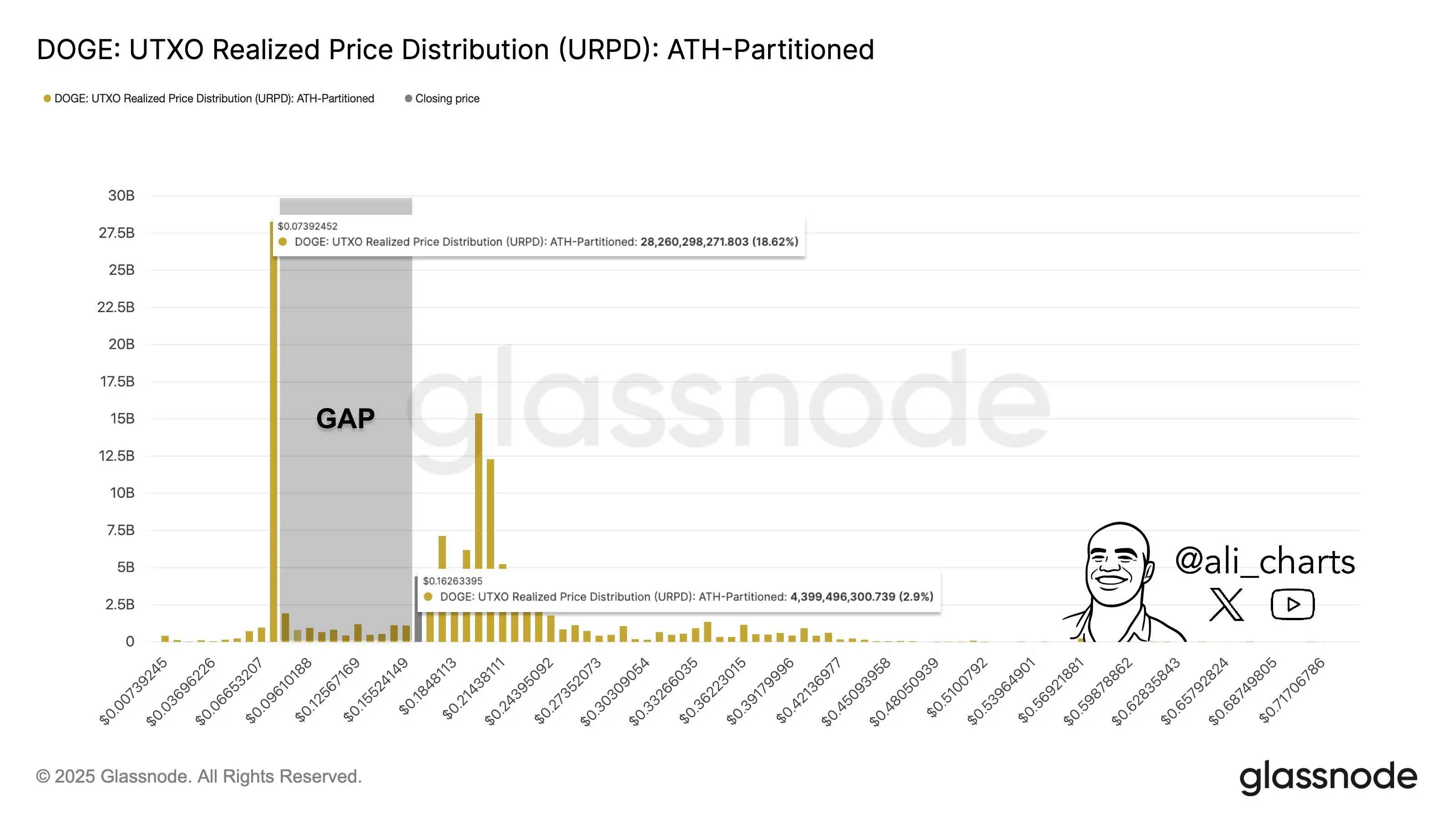 Distribución de Precios Realizados de UTXO (URPD) de Dogecoin