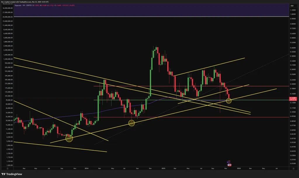 Dogecoin price analysis