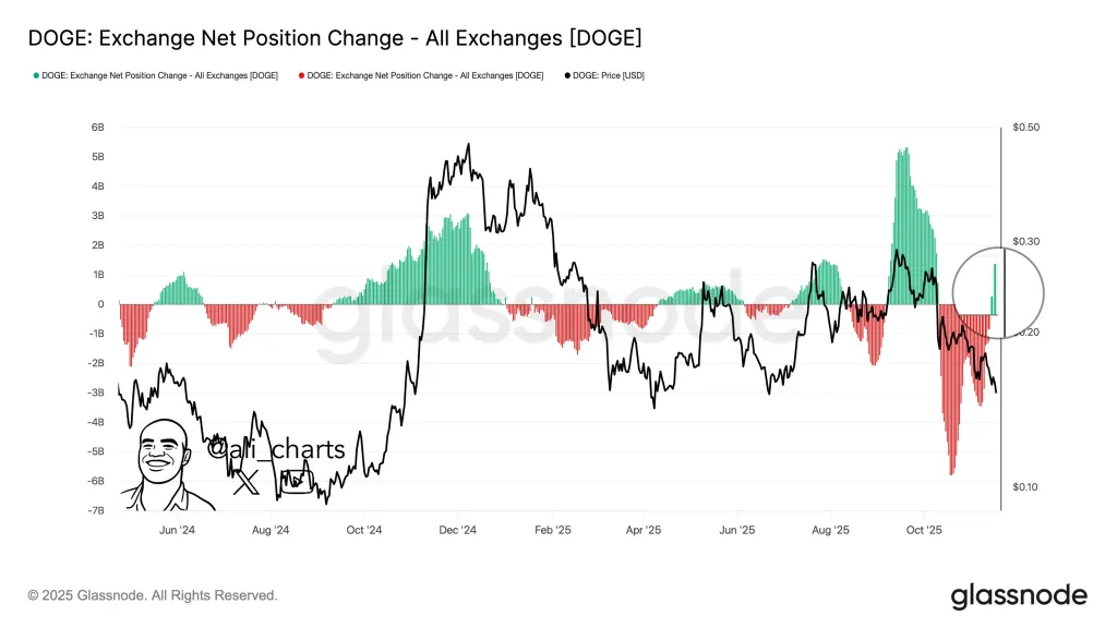 DOGE: Exchange Net Position Change – All Exchanges