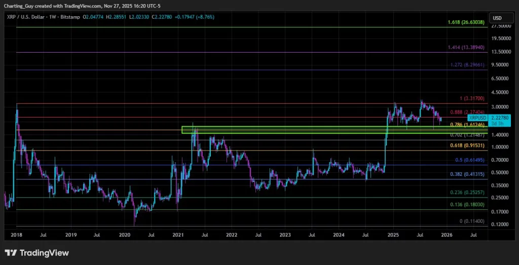 XRP Fibonacci analysis