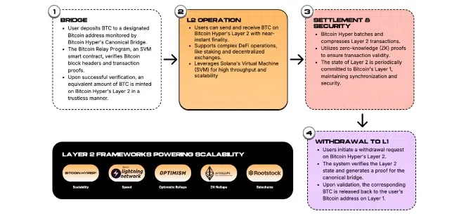 Bitcoin Hyper, ein Projekt auf dem Weg zu echter institutioneller Infrastruktur