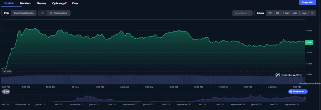 Solana koers en verwachtingen