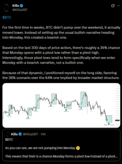 KillaXBT’s post predicting a 36% chance that Bitcoin’s crash will continue today.