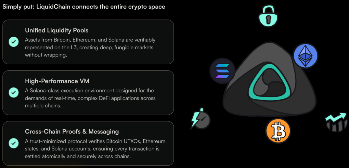 LiquidChain’s layer three architecture and what it means.