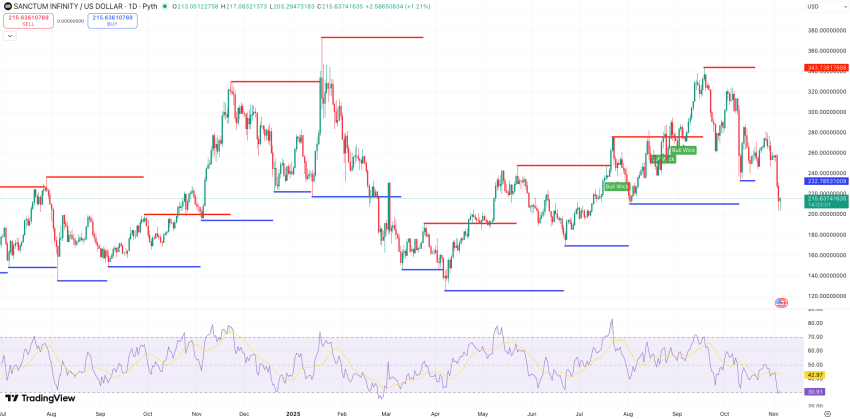 Steun en Weerstand + RSI Sanctum Infinity (INF) koers - bron: TradingView