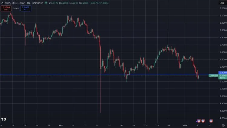 Crypto expert legt uit waarom XRP in november beter presteert dan Bitcoin.