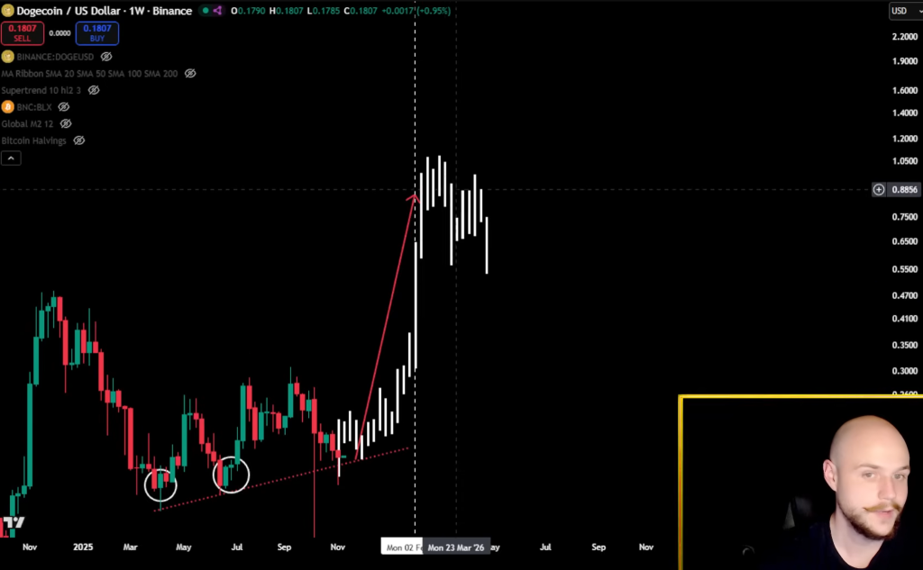Dogecoin price prediction