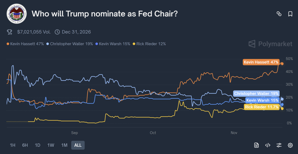 Who will Trump nominate as Fed Chair?