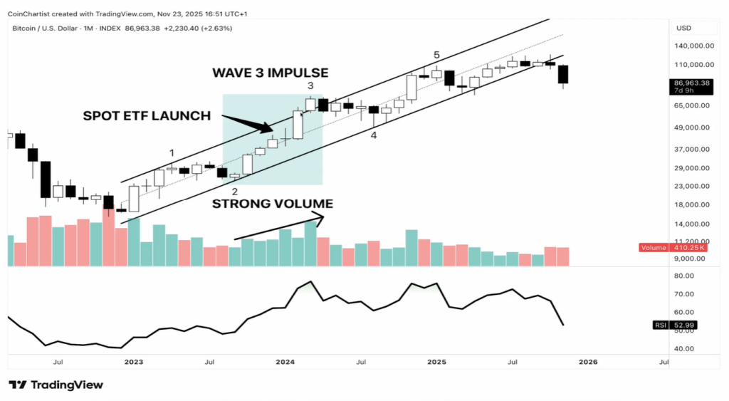 Bitcoin Elliott wave analysis