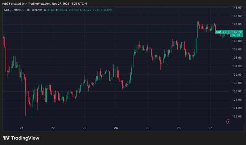 Solana, sol, solusdt