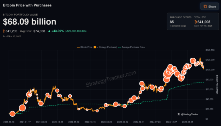 Strategy Bitcoin holdings