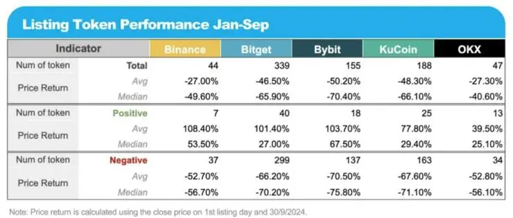 výkon nových tokenov KuCoin