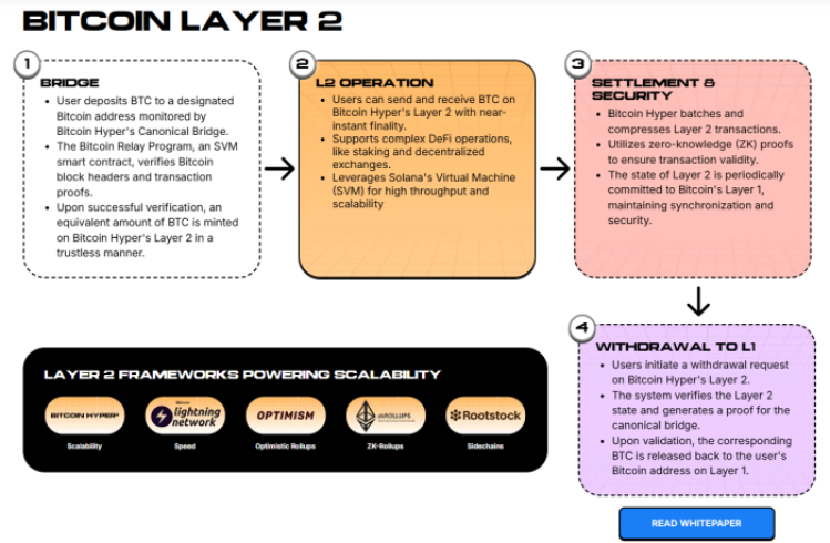 Bitcoin Hyper Layer 2 presale and architecture.