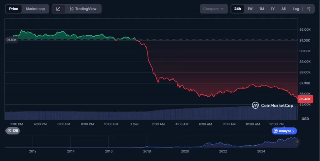 Marktüberblick: Warum Bitcoin und Ethereum gefallen sind