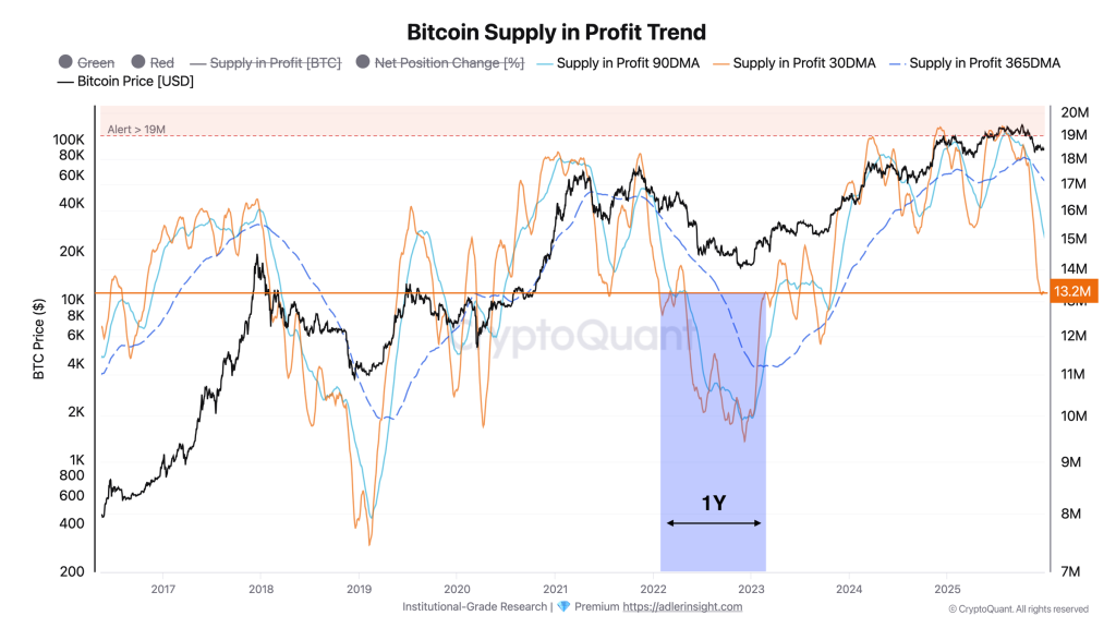 Bitcoin Supply in Profit chart with three moving averages