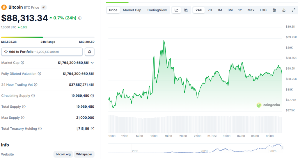Bitcoin Beats Gold And Silver Over 10 Years As “Use Case” Demand Starts Mattering More