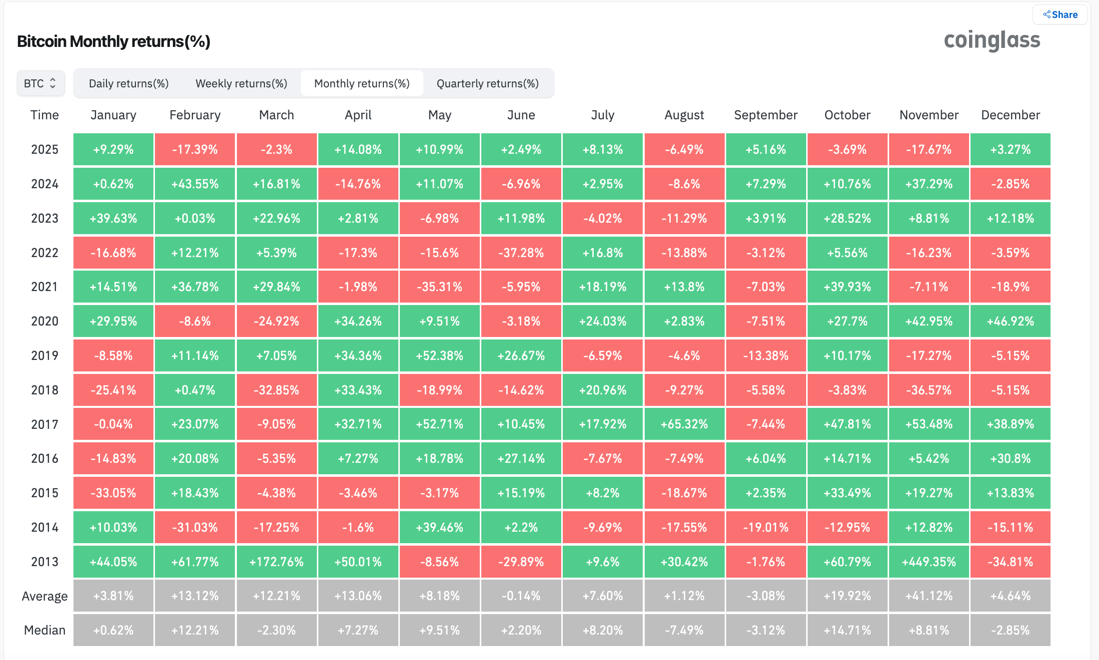 Ganancias mensuales de BTC – CoinGlass