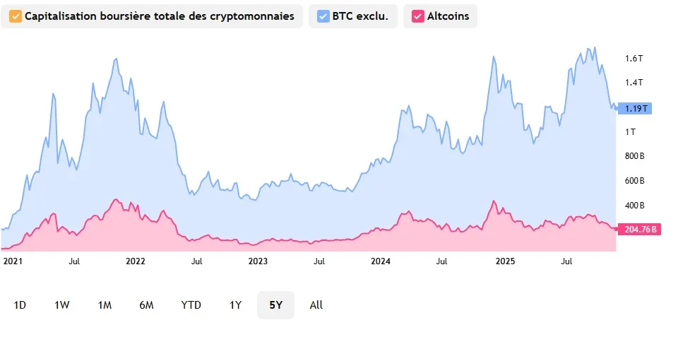 Capitalisation Boursier Crypto