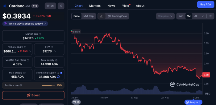 Cardano on coinmarketcap showing the recent performance.