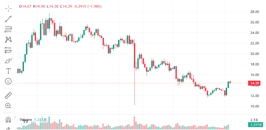체인링크 가격 반등