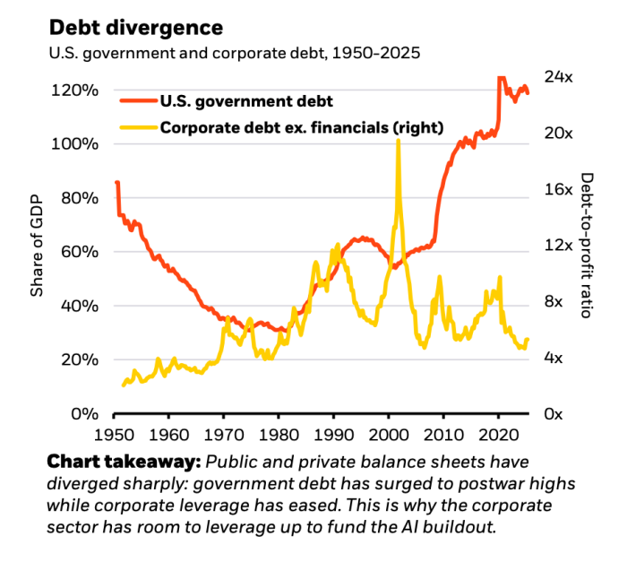 Debt divergence from Blackrock global outlook research.