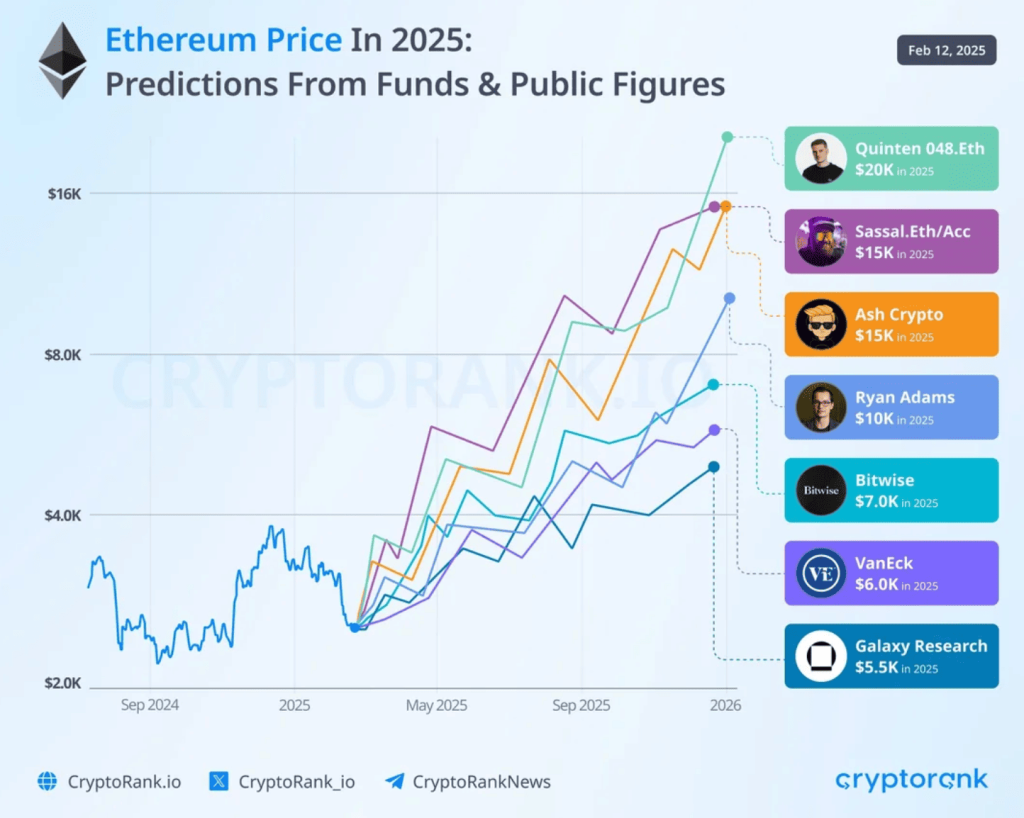 Dlouhodobá ethereum predikce