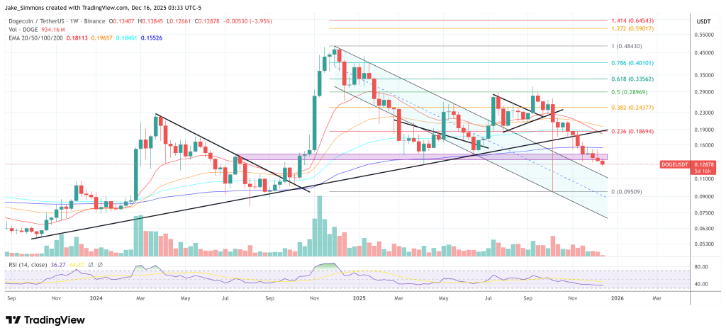 Dogecoin price chart
