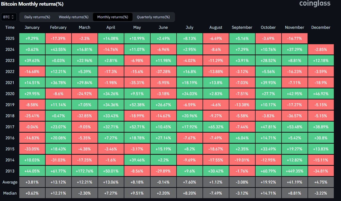 Historical Bitcoin monthly returns