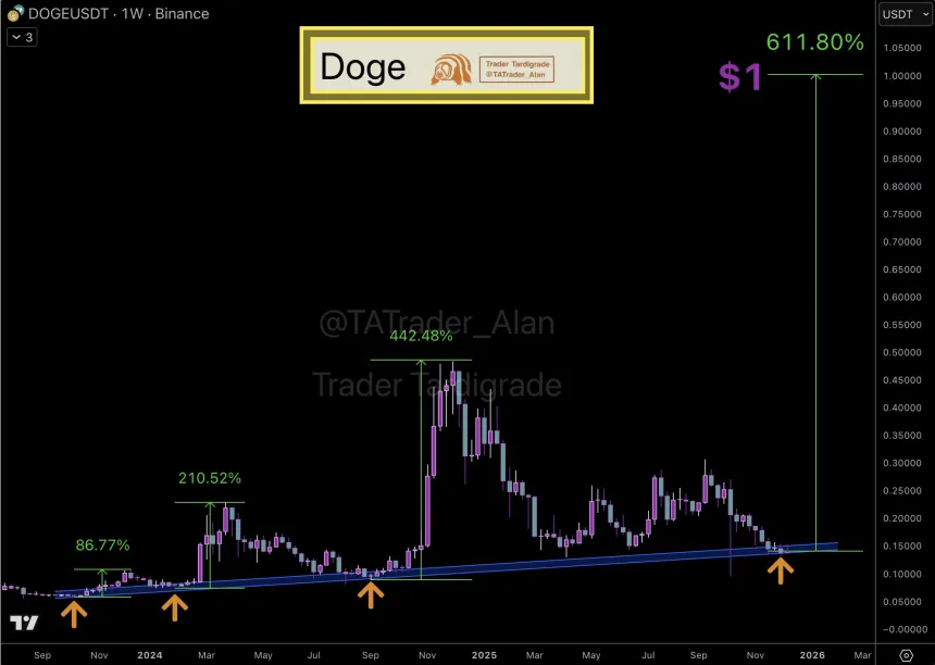 Dogecoin