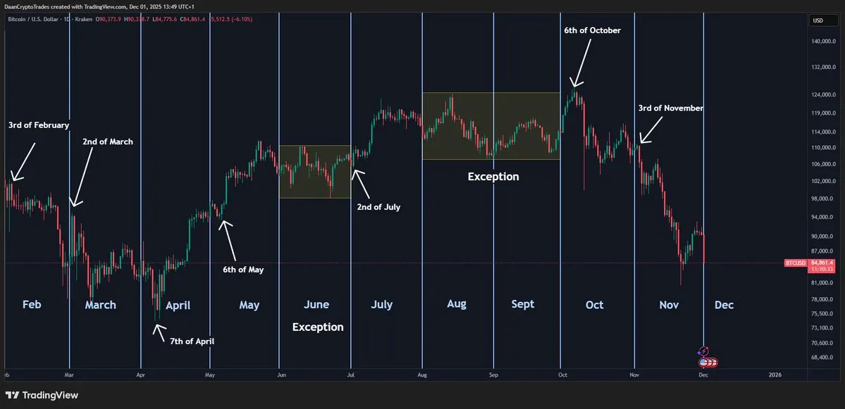 Bitcoin price pattern