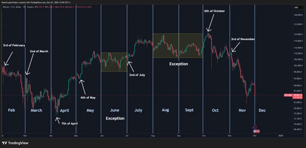Bitcoin price pattern