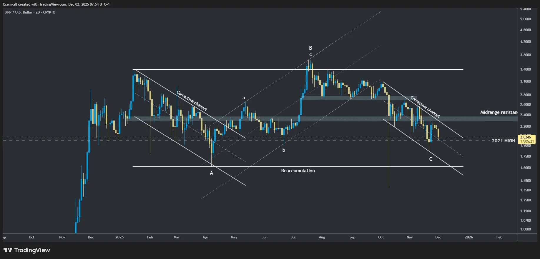 Análisis del precio de XRP