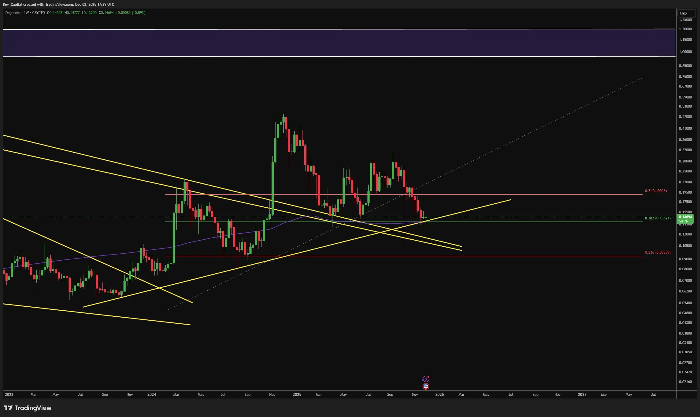 Análisis de precios de Dogecoin