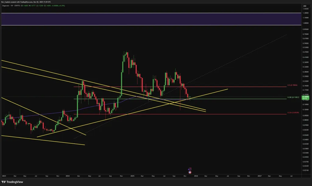Dogecoin price analysis