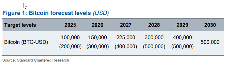 Bitcoin price predictions by Standard Chartered