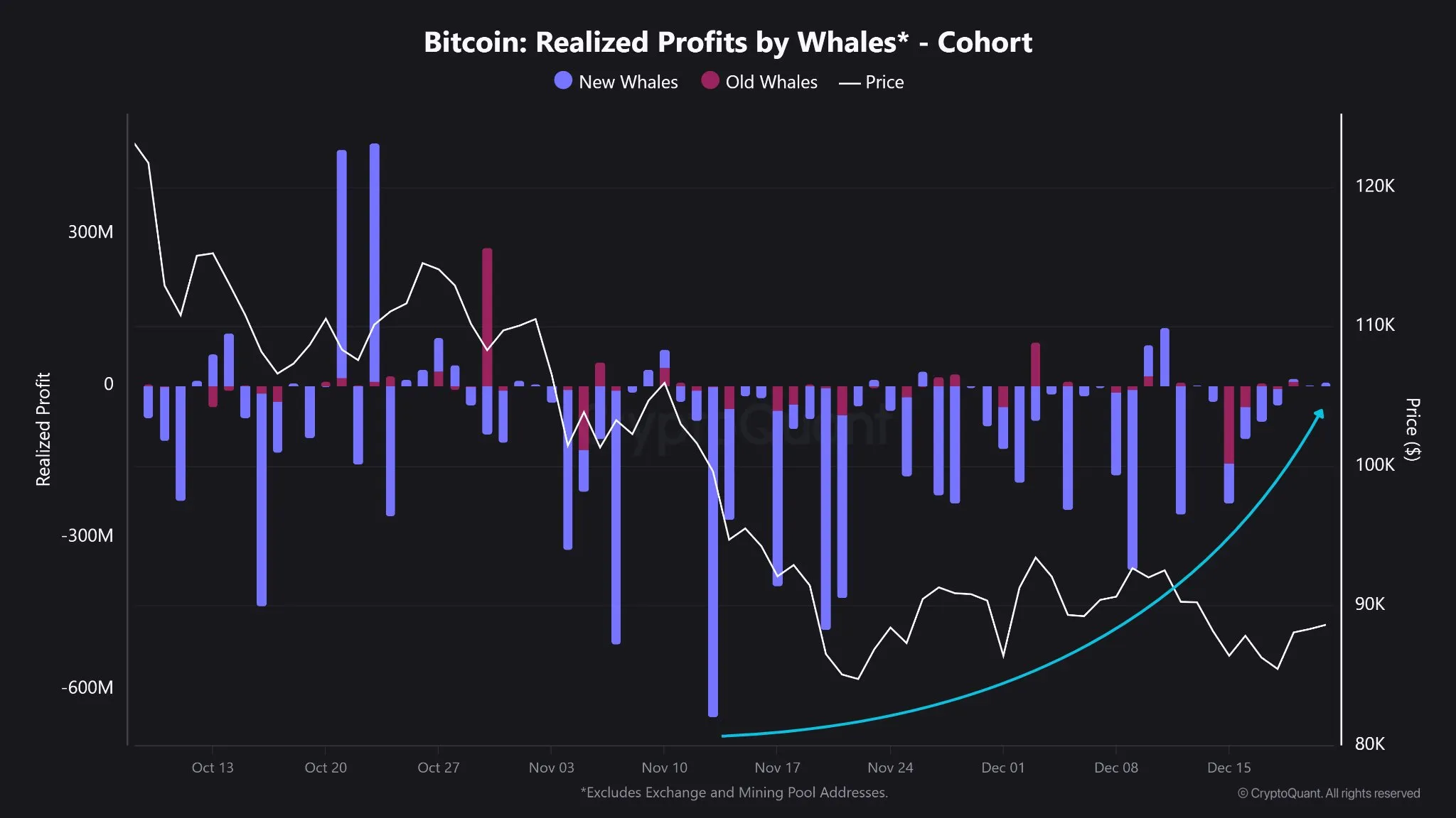 Beneficio realizado por las ballenas de Bitcoin