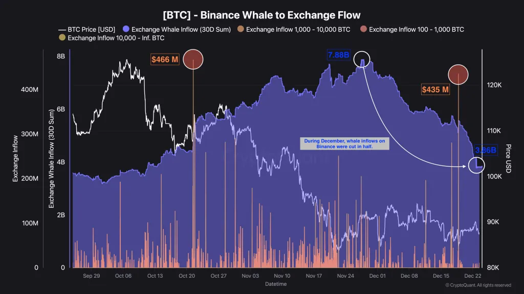 Bitcoin: Binance Whale to Exchange Flow