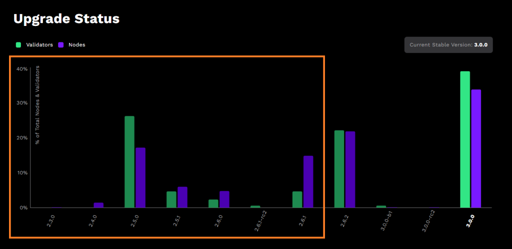 XRP validator and node upgrade status