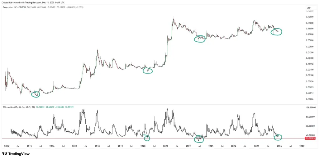Dogecoin's weekly chart flashes rare RSI signal