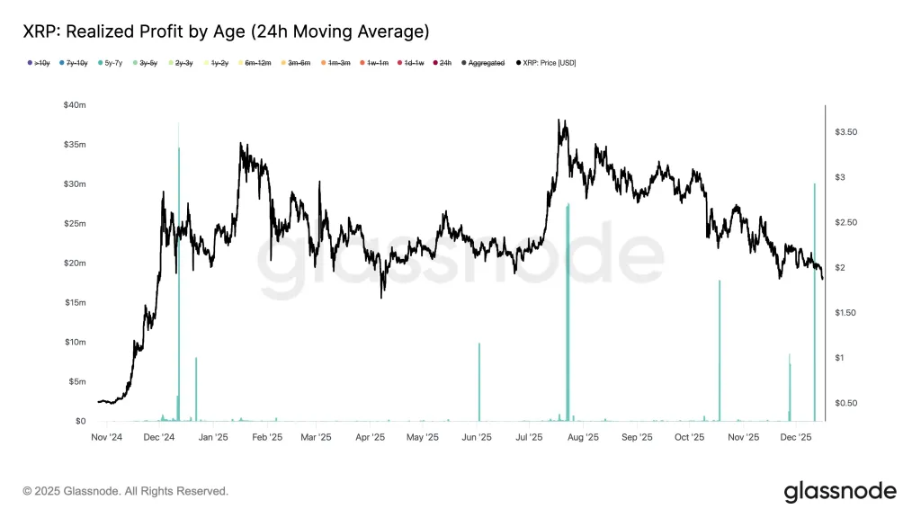 XRP Realized Profit by Age